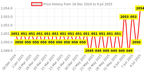 moglix.com Rasayan 1000ml Consisting Distillation Assembly for R.B. Flask, 13103 (Pack of 2) rasayan Price History Graph from 18 Dec 2024 to 9 Jul 2025