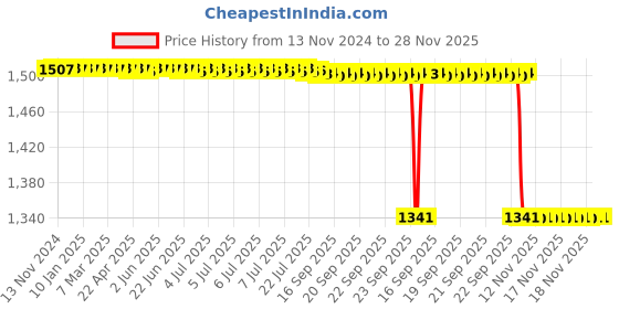 moglix.com Rasayan 1000ml Cylindrical Dropping Funnel, 22605 rasayan Price History Graph from 13 Nov 2024 to 28 Nov 2025