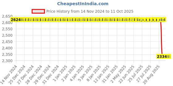 moglix.com Rasayan 1000ml Distilling Apparatus with Friedrichs Condenser, 13801 rasayan Price History Graph from 14 Nov 2024 to 11 Oct 2025