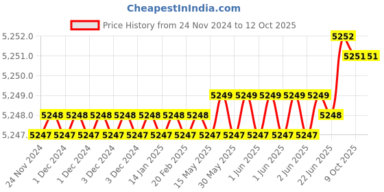 moglix.com Rasayan 1000ml Distilling Apparatus with Friedrichs Condenser, 13801 (Pack of 2) rasayan Price History Graph from 24 Nov 2024 to 11 Oct 2025