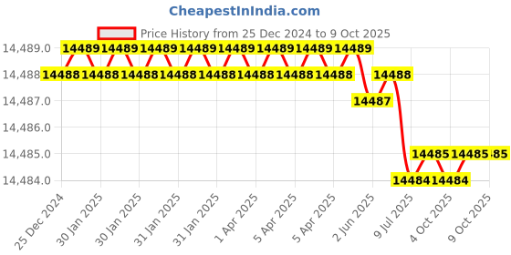 moglix.com Rasayan 1000ml Distilling Apparatus with Friedrichs Condenser, 13801 (Pack of 5) rasayan Price History Graph from 25 Dec 2024 to 8 Oct 2025