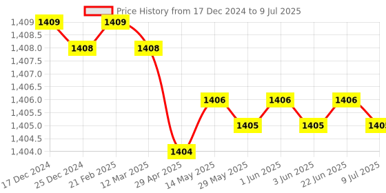 moglix.com Rasayan 1000ml Filtering Vacuum Flask, 20506 rasayan Price History Graph from 17 Dec 2024 to 9 Jul 2025