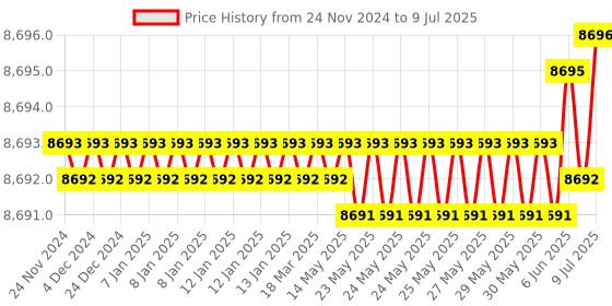 moglix.com Rasayan 1000ml Filtering Vacuum Flask, 20506 (Pack of 5) rasayan Price History Graph from 24 Nov 2024 to 9 Jul 2025
