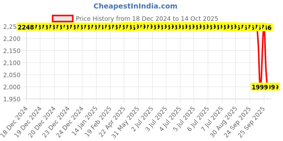 moglix.com Rasayan 1000ml Flat Range Four Neck Reaction Kettle Lid, 29401 rasayan Price History Graph from 18 Dec 2024 to 14 Oct 2025