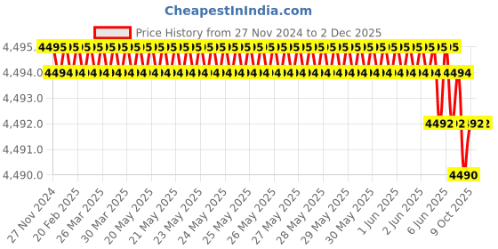 moglix.com Rasayan 1000ml Flat Range Four Neck Reaction Kettle Lid, 29401 (Pack of 2) rasayan Price History Graph from 27 Nov 2024 to 2 Dec 2025