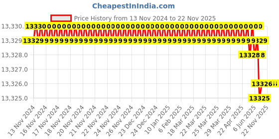 moglix.com Rasayan 1000ml Flat Range Four Neck Reaction Kettle Lid, 29401 (Pack of 5) rasayan Price History Graph from 13 Nov 2024 to 22 Nov 2025