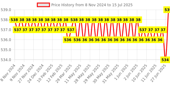 moglix.com Rasayan 1000ml Graduated Narrow Mouth Conical Flask, 20208 rasayan Price History Graph from 8 Nov 2024 to 15 Jul 2025