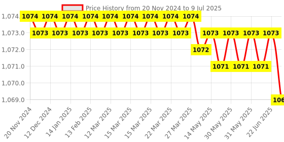 moglix.com Rasayan 1000ml Graduated Narrow Mouth Conical Flask, 20208 (Pack of 2) rasayan Price History Graph from 20 Nov 2024 to 9 Jul 2025