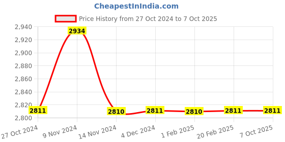 moglix.com Rasayan 1000ml Graduated Narrow Mouth Conical Flask, 20208 (Pack of 5) rasayan Price History Graph from 27 Oct 2024 to 7 Oct 2025