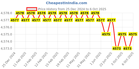 moglix.com Rasayan 1000ml Low Form Beakers with Spout, 3111 (Pack of 2) rasayan Price History Graph from 25 Dec 2024 to 6 Oct 2025