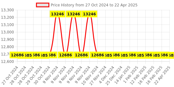 moglix.com Rasayan 1000ml Low Form Beakers with Spout, 3111 (Pack of 5) rasayan Price History Graph from 27 Oct 2024 to 22 Apr 2025