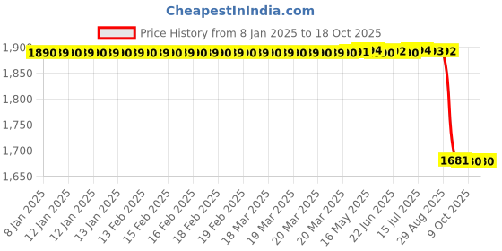 moglix.com Rasayan 1000ml Measuring Cylinder with Interchangeable Stopper, 12408 rasayan Price History Graph from 8 Jan 2025 to 17 Oct 2025