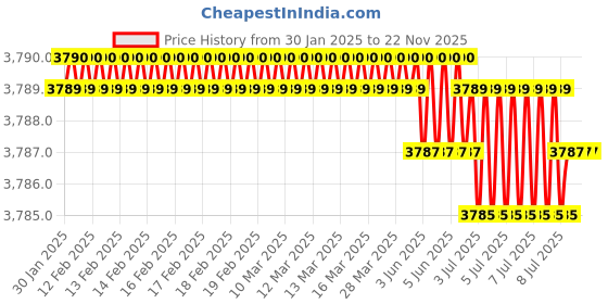 moglix.com Rasayan 1000ml Narrow Mouth Reagent Bottle, 39706 (Pack of 2) rasayan Price History Graph from 30 Jan 2025 to 22 Nov 2025