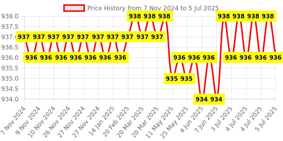 moglix.com Rasayan 1000ml Plain Flat Bottom Round Boiling Flask, 19108 rasayan Price History Graph from 7 Nov 2024 to 5 Jul 2025