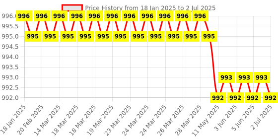 moglix.com Rasayan 1000ml Rotavapour Flask, 19707 rasayan Price History Graph from 18 Jan 2025 to 2 Jul 2025