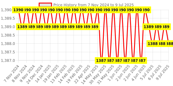 moglix.com Rasayan 1000ml Round Base Measuring Cylinder with Spout &a; Break Resistant, 12108 rasayan Price History Graph from 7 Nov 2024 to 9 Jul 2025