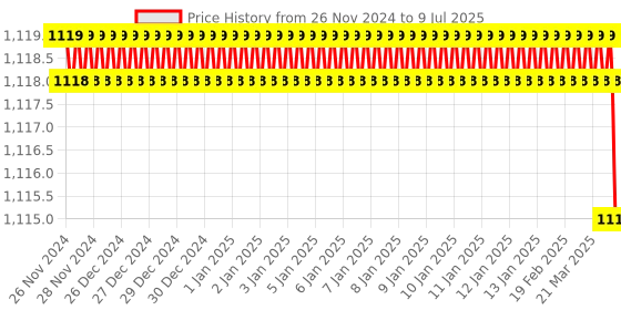 moglix.com Rasayan 1000ml Round Bottom Five Neck Flask with Ground Joint,19602 rasayan Price History Graph from 26 Nov 2024 to 9 Jul 2025