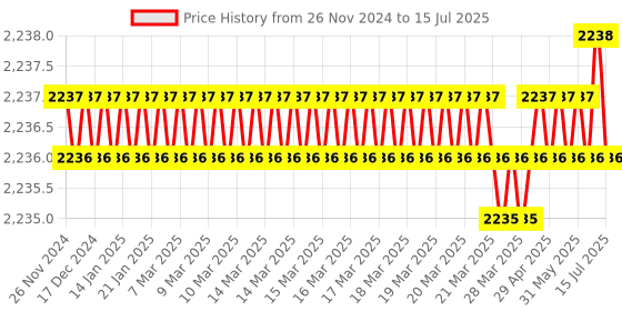 moglix.com Rasayan 1000ml Round Bottom Five Neck Flask with Ground Joint,19602 (Pack of 2) rasayan Price History Graph from 26 Nov 2024 to 15 Jul 2025