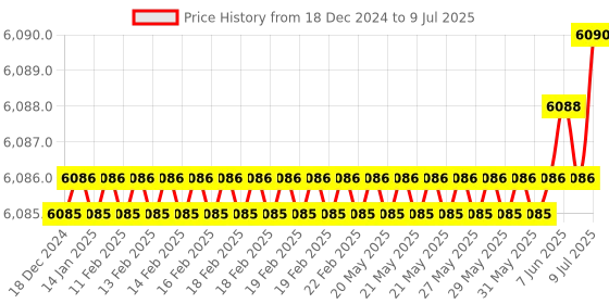 moglix.com Rasayan 1000ml Round Bottom Five Neck Flask with Ground Joint,19602 (Pack of 5) rasayan Price History Graph from 18 Dec 2024 to 9 Jul 2025