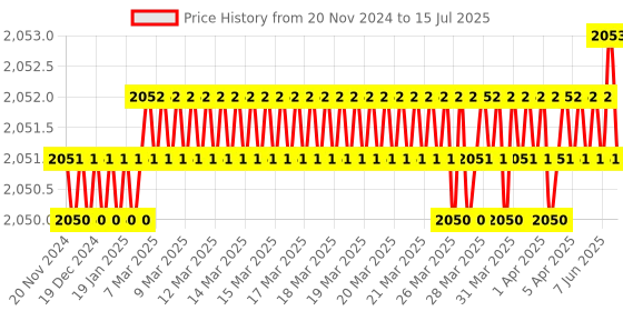 moglix.com Rasayan 1000ml Round Bottom Flask with Four Neck, Side Neck &a; Set at Parallel Angle,19505 (Pack of 2) rasayan Price History Graph from 20 Nov 2024 to 15 Jul 2025
