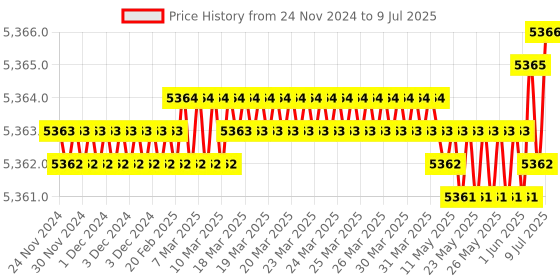 moglix.com Rasayan 1000ml Round Bottom Flask with Four Neck, Side Neck &a; Set at Parallel Angle,19505 (Pack of 5) rasayan Price History Graph from 24 Nov 2024 to 9 Jul 2025