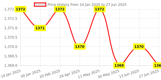 moglix.com Rasayan 1000ml Round Bottom Flask with Three Neck, Side Neck &a; Set at Parallel Angle, 19407 rasayan Price History Graph from 14 Jan 2025 to 27 Jun 2025