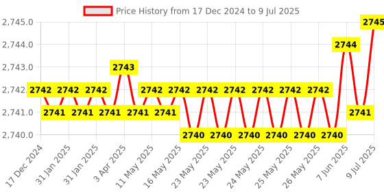moglix.com Rasayan 1000ml Round Bottom Flask with Three Neck, Side Neck &a; Set at Parallel Angle, 19407 (Pack of 2) rasayan Price History Graph from 17 Dec 2024 to 9 Jul 2025