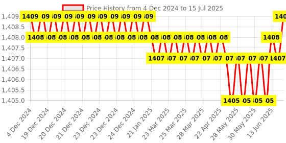 moglix.com Rasayan 1000ml Round Bottom Flask with Three Neck, Side Neck &a; Set at Parallel Angle, 19408 rasayan Price History Graph from 4 Dec 2024 to 15 Jul 2025