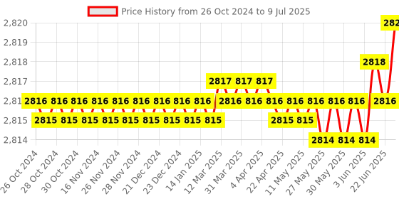 moglix.com Rasayan 1000ml Round Bottom Flask with Three Neck, Side Neck &a; Set at Parallel Angle, 19408 (Pack of 2) rasayan Price History Graph from 26 Oct 2024 to 9 Jul 2025