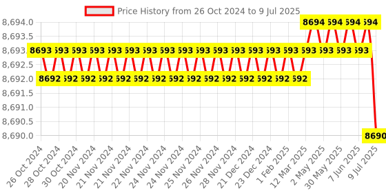 moglix.com Rasayan 1000ml Round Bottom Flask with Three Neck, Side Neck &a; Set at Parallel Angle, 19408 (Pack of 5) rasayan Price History Graph from 26 Oct 2024 to 9 Jul 2025