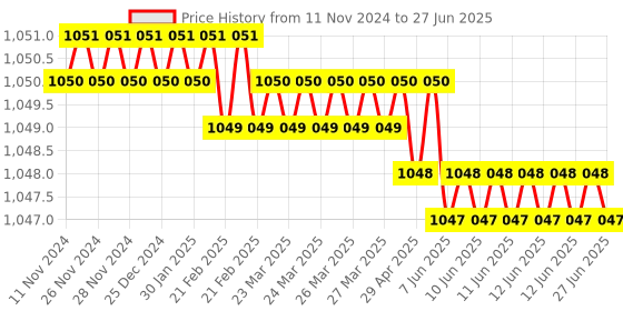 moglix.com Rasayan 1000ml Round Bottom Flask with Two Parallel Angle, 19306 rasayan Price History Graph from 11 Nov 2024 to 27 Jun 2025