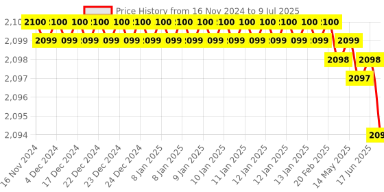 moglix.com Rasayan 1000ml Round Bottom Flask with Two Parallel Angle, 19306 (Pack of 2) rasayan Price History Graph from 16 Nov 2024 to 9 Jul 2025