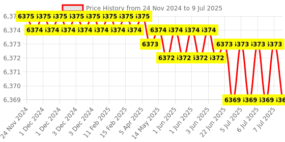 moglix.com Rasayan 1000ml Round Bottom Flask with Two Parallel Angle, 19306 (Pack of 5) rasayan Price History Graph from 24 Nov 2024 to 9 Jul 2025