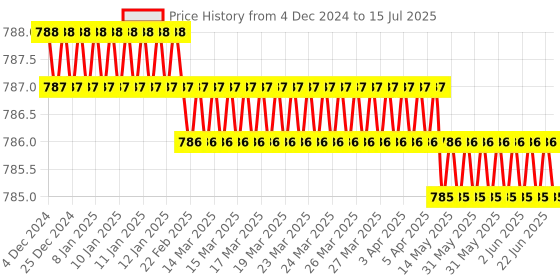 moglix.com Rasayan 1000ml Round Bottom Medium Neck Short Flask with Socket, 19210 rasayan Price History Graph from 4 Dec 2024 to 15 Jul 2025