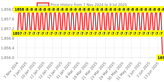 moglix.com Rasayan 1000ml Stoppered Graduated Conical Flask, 20307 rasayan Price History Graph from 7 Nov 2024 to 9 Jul 2025