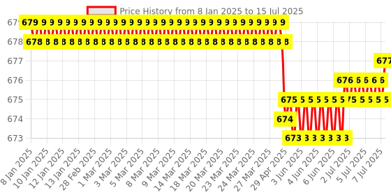 moglix.com Rasayan 1000ml Tall Form Beakers with Spout, 033D29 rasayan Price History Graph from 8 Jan 2025 to 15 Jul 2025