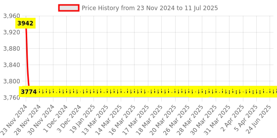 moglix.com Rasayan 1000ml Tall Form Beakers with Spout, 033D29 (Pack of 5) rasayan Price History Graph from 23 Nov 2024 to 11 Jul 2025