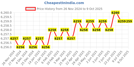 moglix.com Rasayan 1000ml Volumetric Measuring Flask, 21212 (Pack of 5) rasayan Price History Graph from 26 Nov 2024 to 7 Oct 2025