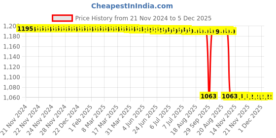 moglix.com Rasayan 1000ml Wide Mouth Clear Reagent Bottle, 39806 rasayan Price History Graph from 21 Nov 2024 to 4 Dec 2025
