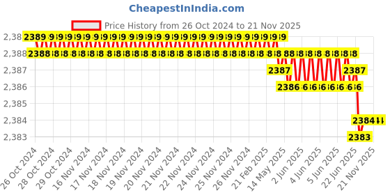 moglix.com Rasayan 1000ml Wide Mouth Clear Reagent Bottle, 39806 (Pack of 2) rasayan Price History Graph from 26 Oct 2024 to 21 Nov 2025