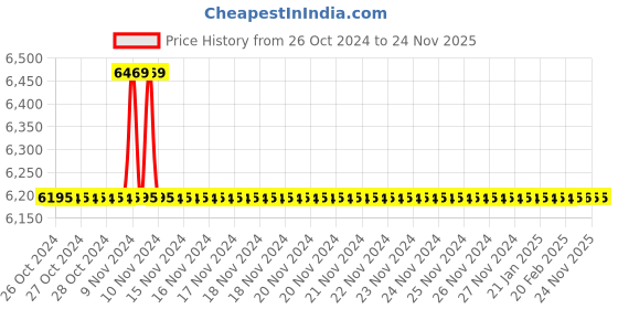 moglix.com Rasayan 1000ml Wide Mouth Clear Reagent Bottle, 39806 (Pack of 5) rasayan Price History Graph from 26 Oct 2024 to 24 Nov 2025
