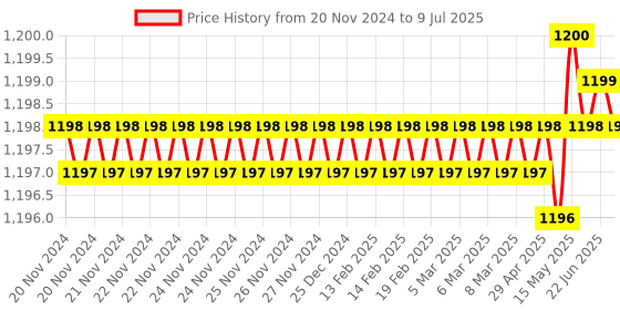 moglix.com Rasayan 1000ml Wide Mouth Conical Flask with Screw Cap, 20105 rasayan Price History Graph from 20 Nov 2024 to 9 Jul 2025