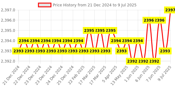 moglix.com Rasayan 1000ml Wide Mouth Conical Flask with Screw Cap, 20105 (Pack of 2) rasayan Price History Graph from 21 Dec 2024 to 9 Jul 2025