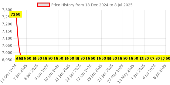 moglix.com Rasayan 1000ml Wide Mouth Conical Flask with Screw Cap, 20105 (Pack of 5) rasayan Price History Graph from 18 Dec 2024 to 8 Jul 2025