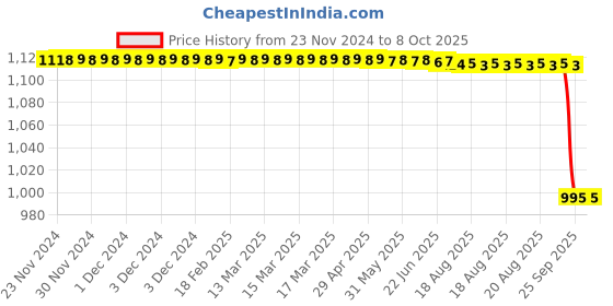 moglix.com Rasayan 1000ml Wide Mouth Flask, 29101 rasayan Price History Graph from 23 Nov 2024 to 7 Oct 2025