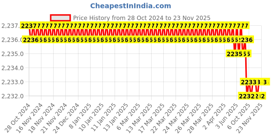 moglix.com Rasayan 1000ml Wide Mouth Flask, 29101 (Pack of 2) rasayan Price History Graph from 28 Oct 2024 to 22 Nov 2025