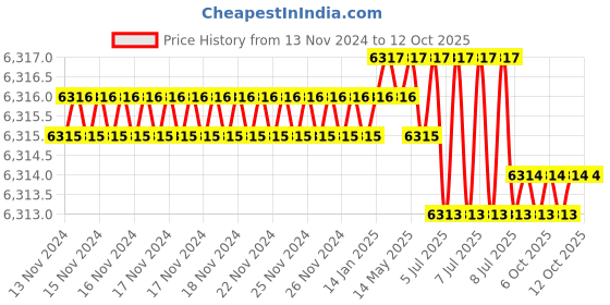 moglix.com Rasayan 1000ml Wide Mouth Flask, 29101 (Pack of 5) rasayan Price History Graph from 13 Nov 2024 to 12 Oct 2025