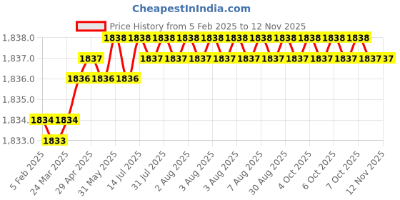 moglix.com RASAYAN 100g Silver Pure Odourless Liquid Mercury Metal rasayan Price History Graph from 5 Feb 2025 to 11 Nov 2025