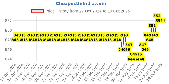 moglix.com RASAYAN 100ml 60W Heating Mantle Coil rasayan Price History Graph from 27 Oct 2024 to 18 Oct 2025