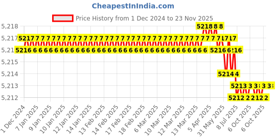moglix.com RASAYAN 100ml 60W Heating Mantle Coil (Pack of 5) rasayan Price History Graph from 1 Dec 2024 to 23 Nov 2025